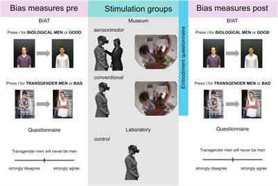 How Does Embodying a Transgender Narrative Influence Social Bias? An Explorative Study in an Artistic Context